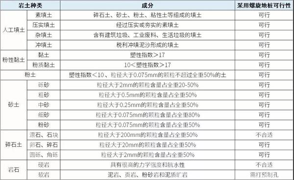 汕尾预埋螺旋地桩产品适用环境